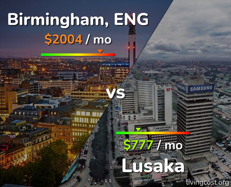 Cost of living in Birmingham vs Lusaka infographic