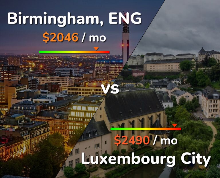 Cost of living in Birmingham vs Luxembourg City infographic