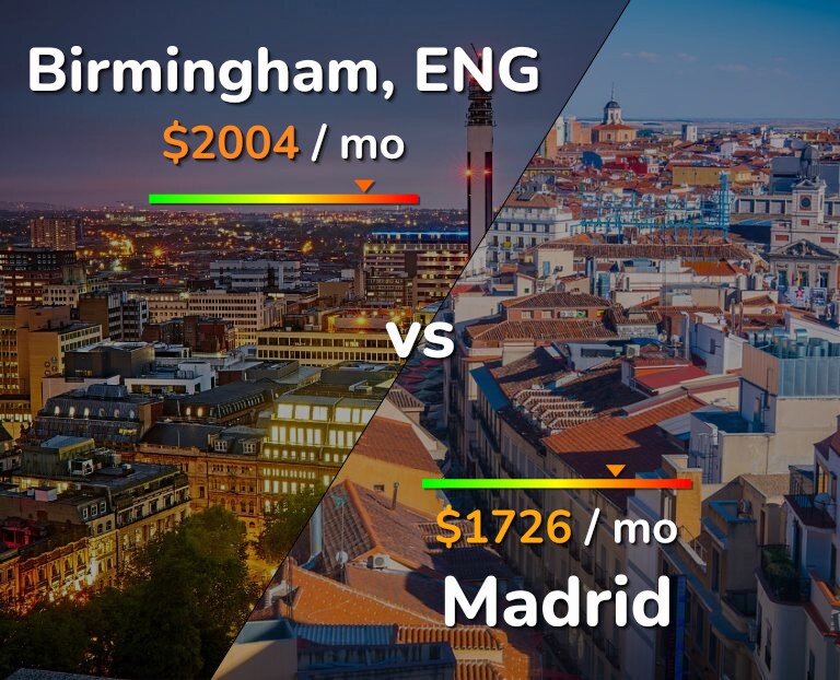 Cost of living in Birmingham vs Madrid infographic