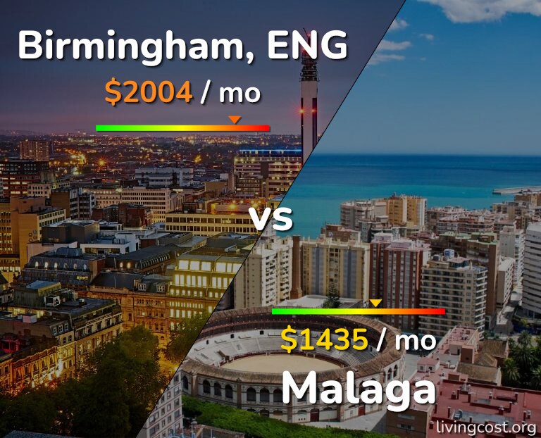Cost of living in Birmingham vs Malaga infographic