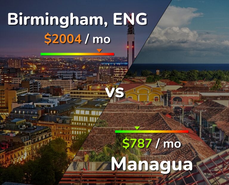 Cost of living in Birmingham vs Managua infographic