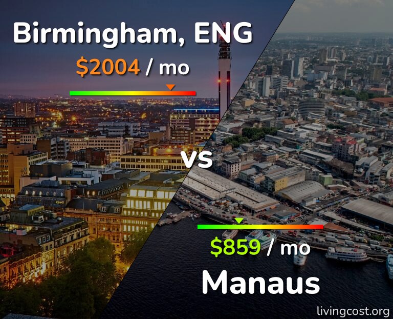 Cost of living in Birmingham vs Manaus infographic