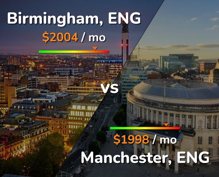 Cost of living in Birmingham vs Manchester infographic