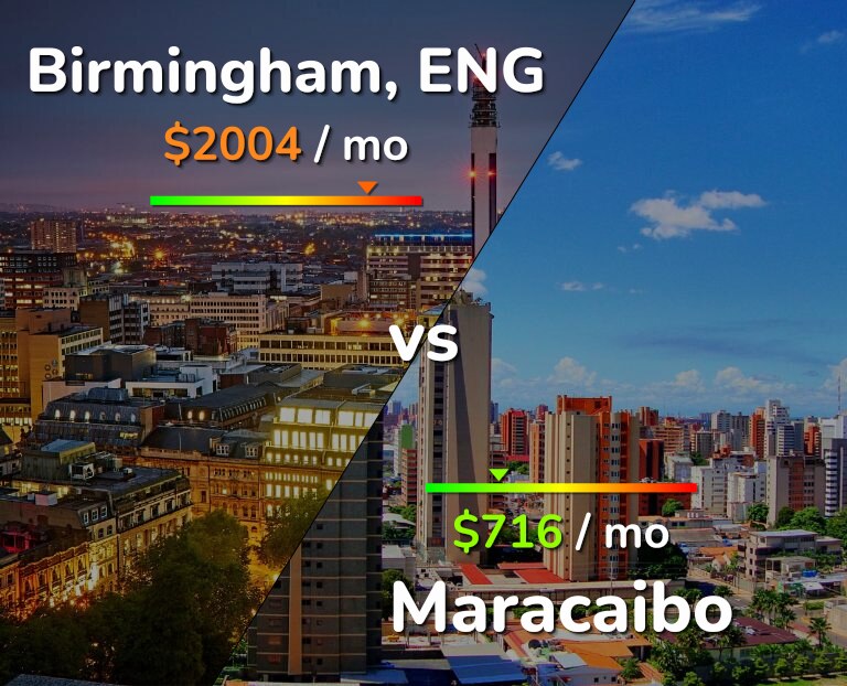 Cost of living in Birmingham vs Maracaibo infographic