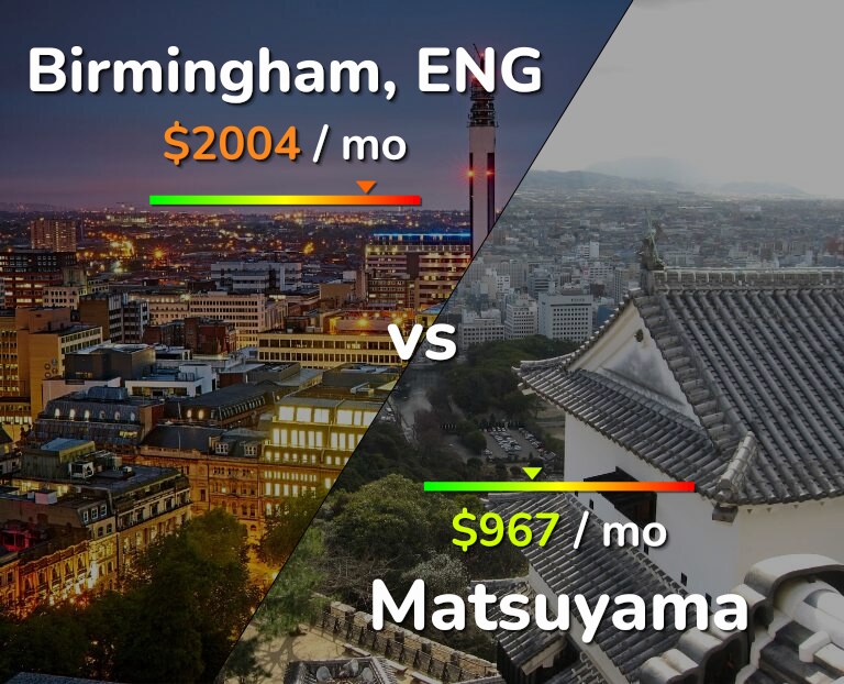 Cost of living in Birmingham vs Matsuyama infographic