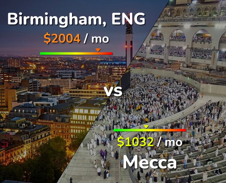 Cost of living in Birmingham vs Mecca infographic