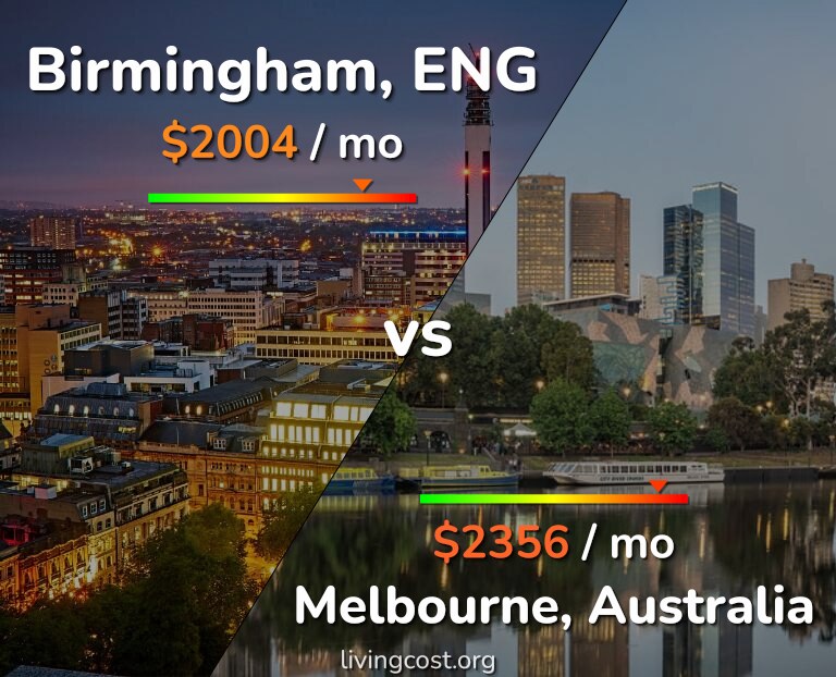 Cost of living in Birmingham vs Melbourne infographic