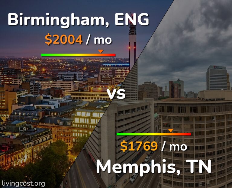 Cost of living in Birmingham vs Memphis infographic