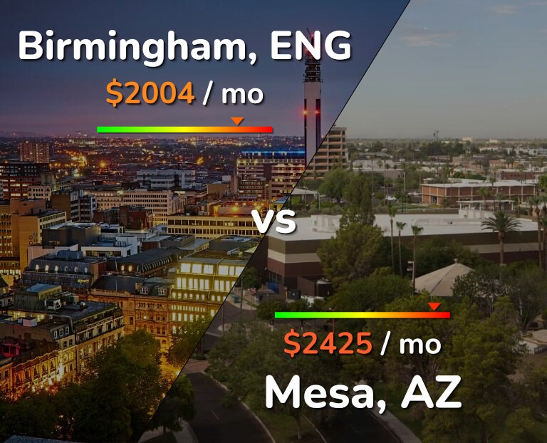 Cost of living in Birmingham vs Mesa infographic