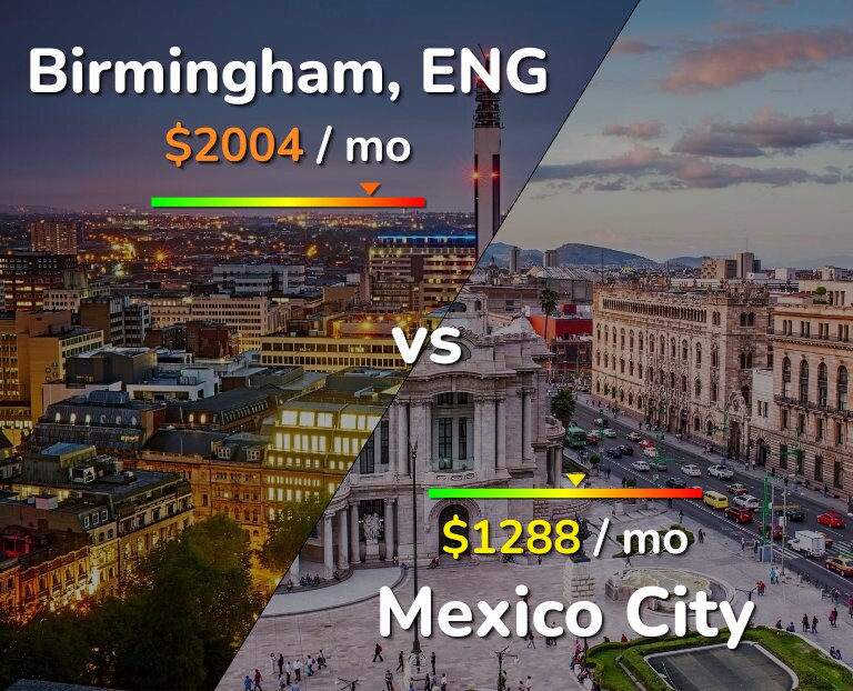Cost of living in Birmingham vs Mexico City infographic