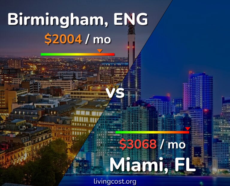 Cost of living in Birmingham vs Miami infographic