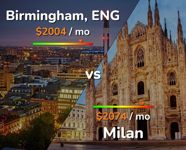 Cost of living in Birmingham vs Milan infographic