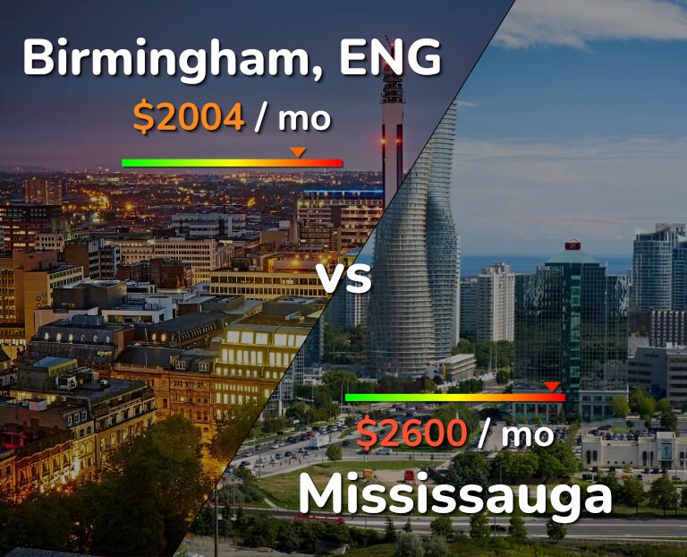Cost of living in Birmingham vs Mississauga infographic