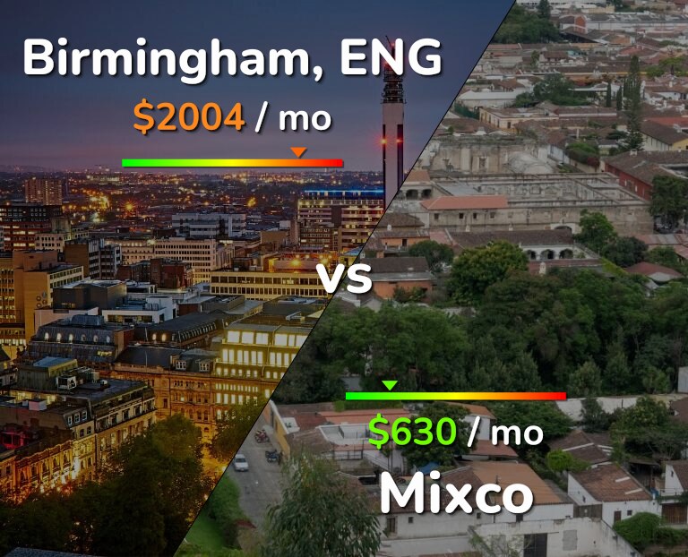 Cost of living in Birmingham vs Mixco infographic