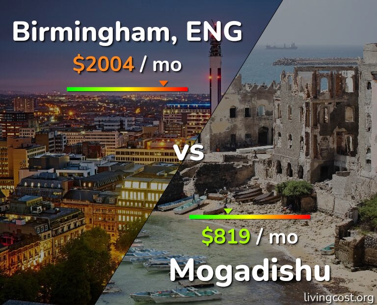Cost of living in Birmingham vs Mogadishu infographic