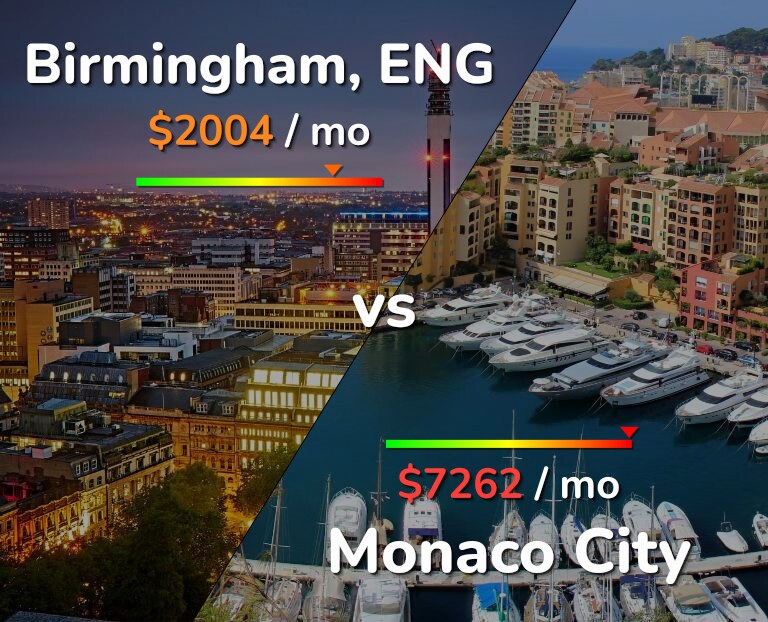 Cost of living in Birmingham vs Monaco City infographic
