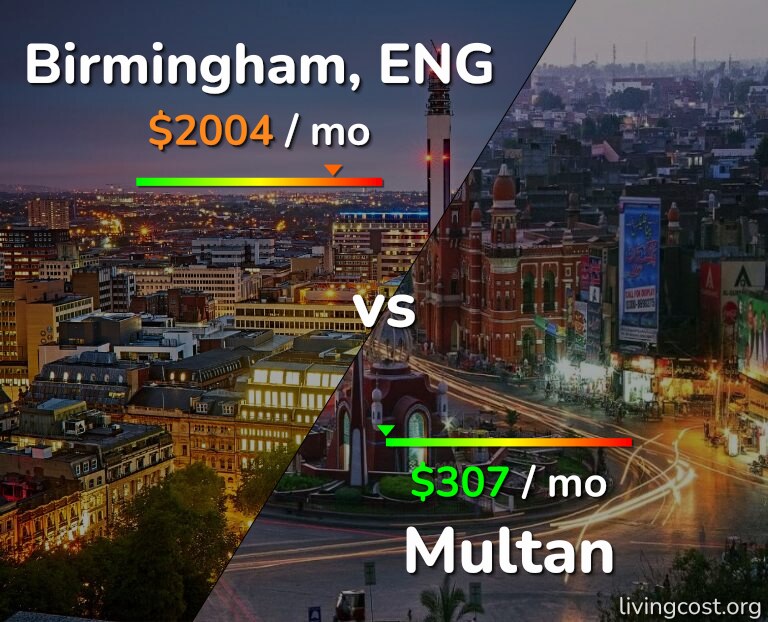 Cost of living in Birmingham vs Multan infographic