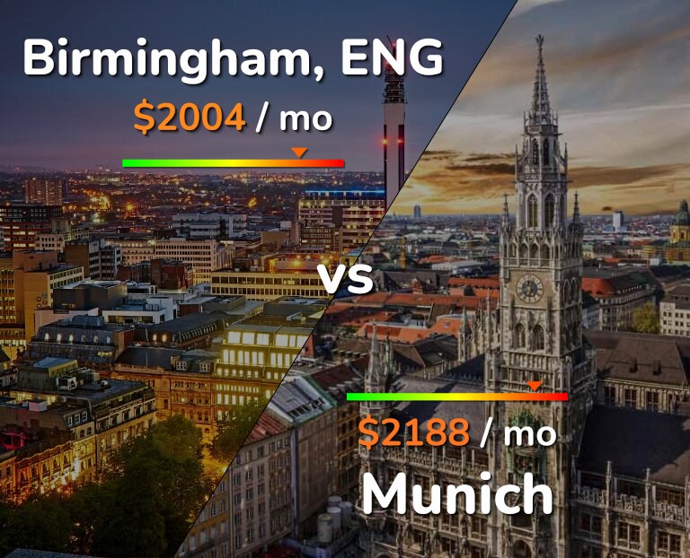 Cost of living in Birmingham vs Munich infographic