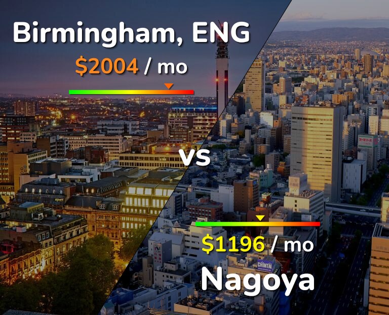 Cost of living in Birmingham vs Nagoya infographic