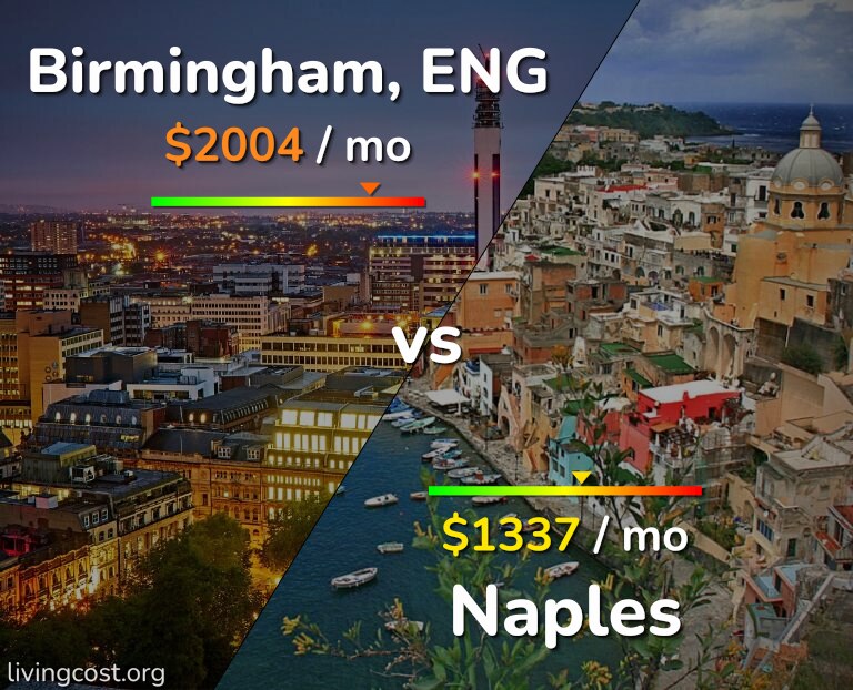 Cost of living in Birmingham vs Naples infographic