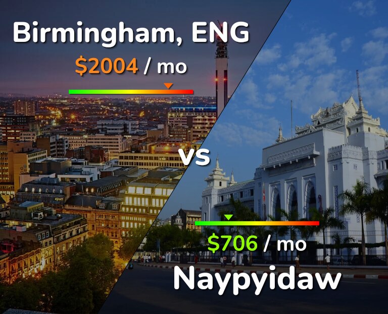 Cost of living in Birmingham vs Naypyidaw infographic