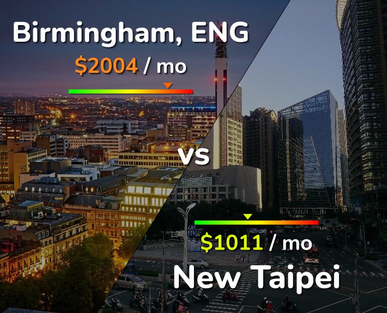 Cost of living in Birmingham vs New Taipei infographic