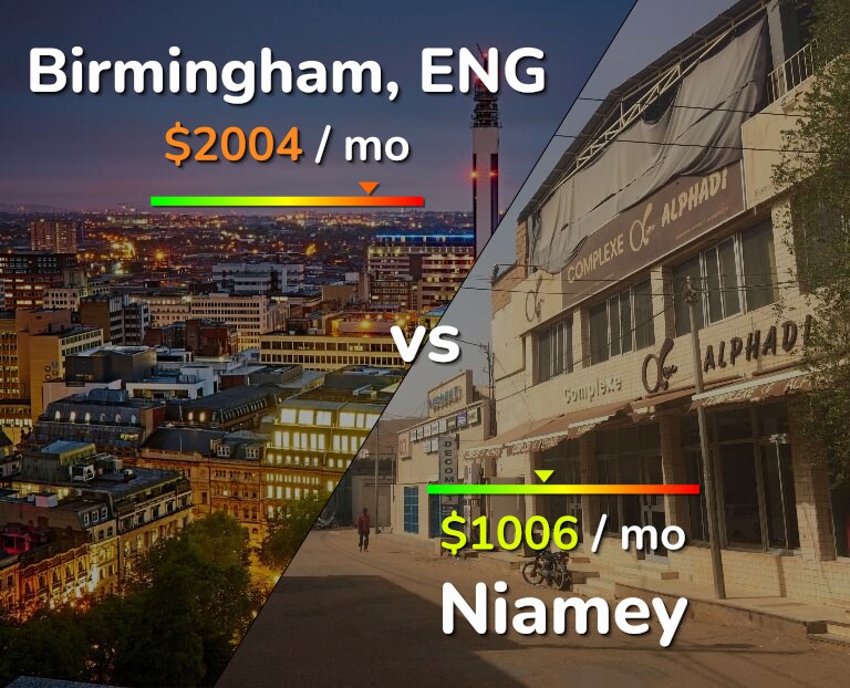 Cost of living in Birmingham vs Niamey infographic