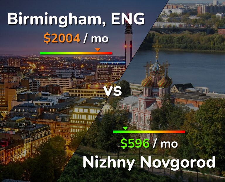 Cost of living in Birmingham vs Nizhny Novgorod infographic