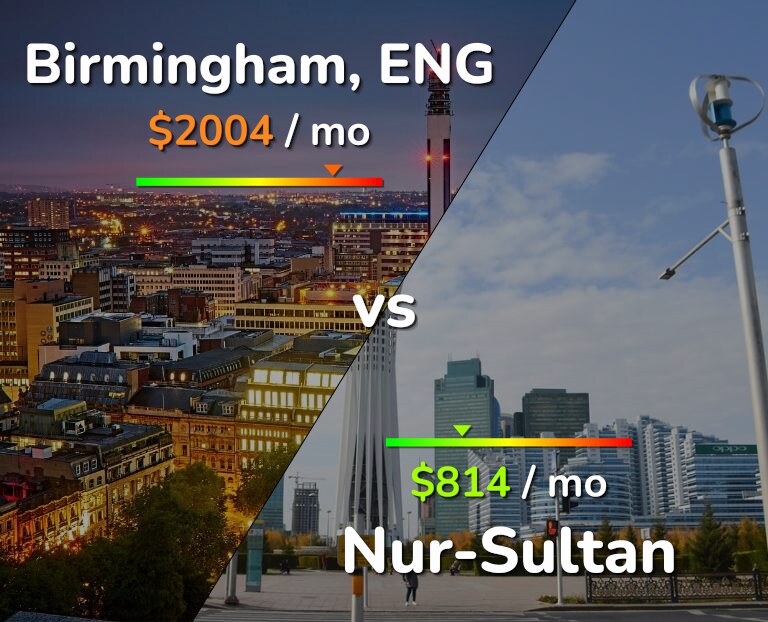 Cost of living in Birmingham vs Nur-Sultan infographic