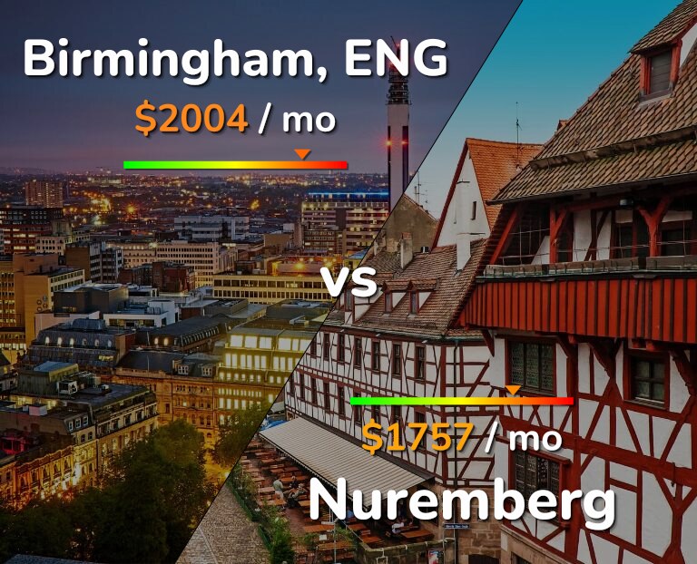 Cost of living in Birmingham vs Nuremberg infographic