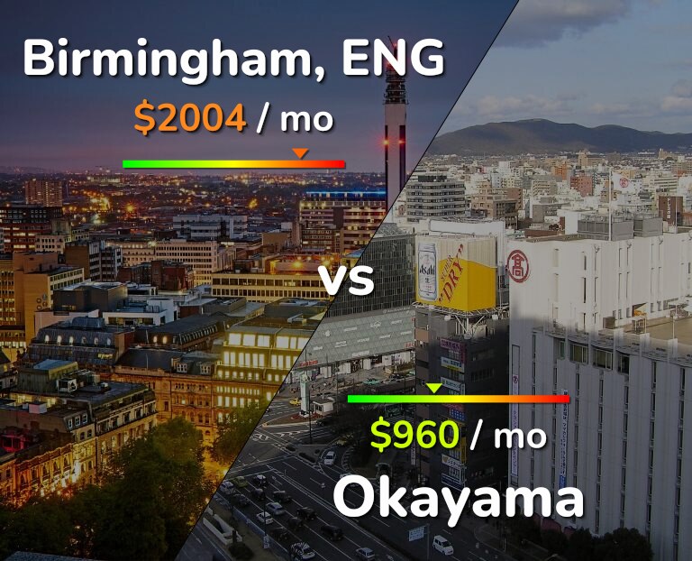 Cost of living in Birmingham vs Okayama infographic