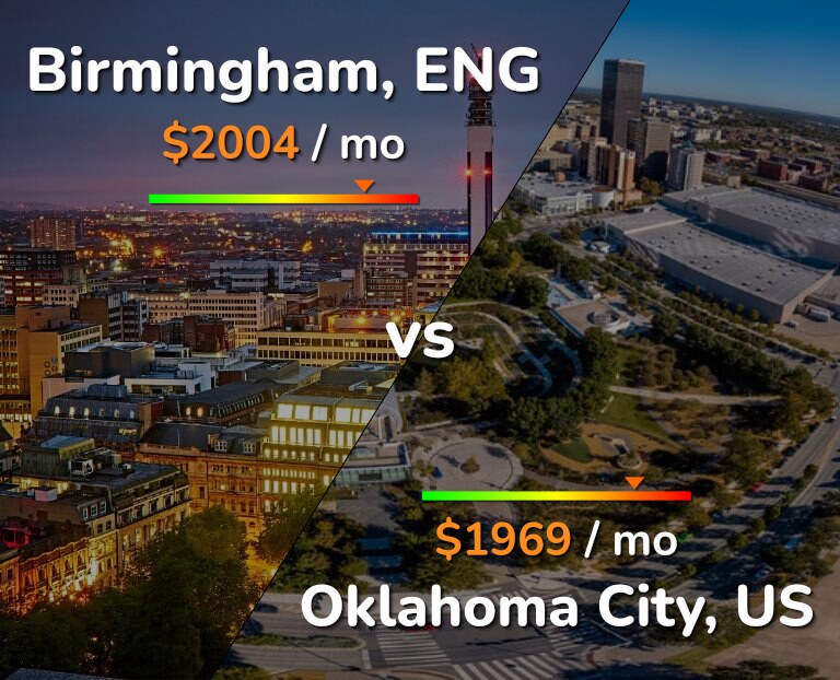 Cost of living in Birmingham vs Oklahoma City infographic