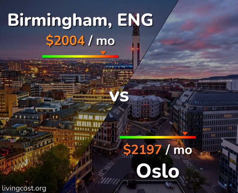 Cost of living in Birmingham vs Oslo infographic