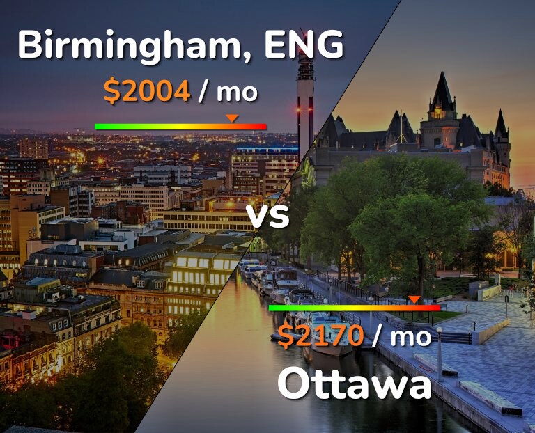 Cost of living in Birmingham vs Ottawa infographic
