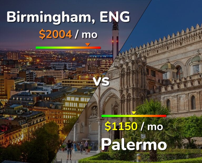 Cost of living in Birmingham vs Palermo infographic