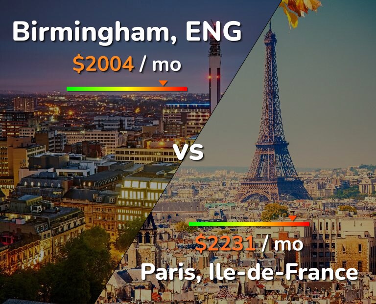 Cost of living in Birmingham vs Paris infographic