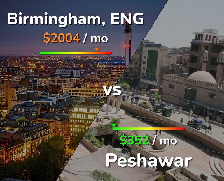 Cost of living in Birmingham vs Peshawar infographic