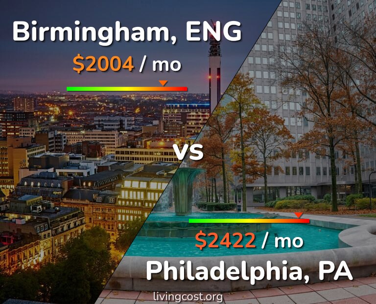 Cost of living in Birmingham vs Philadelphia infographic