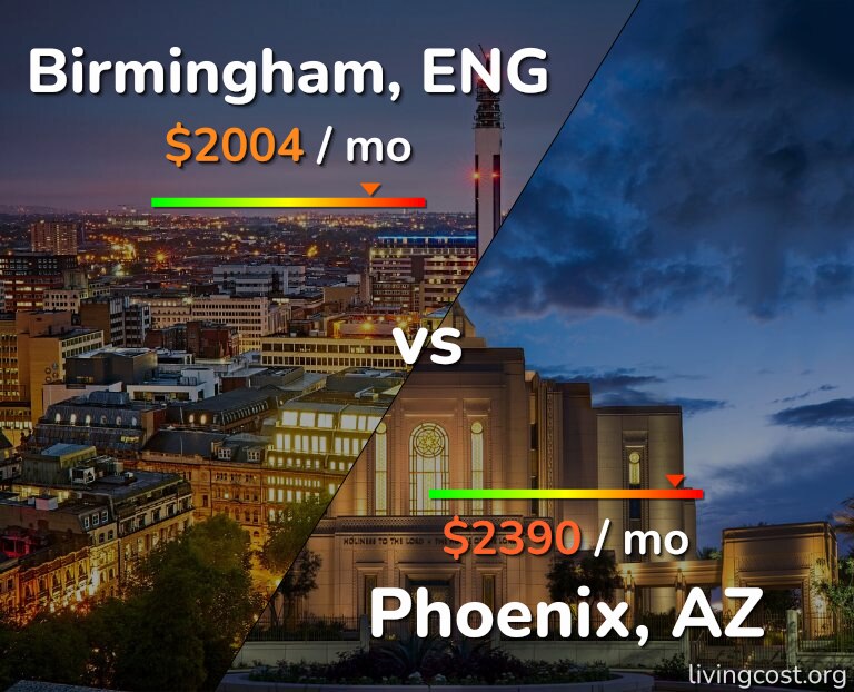 Cost of living in Birmingham vs Phoenix infographic
