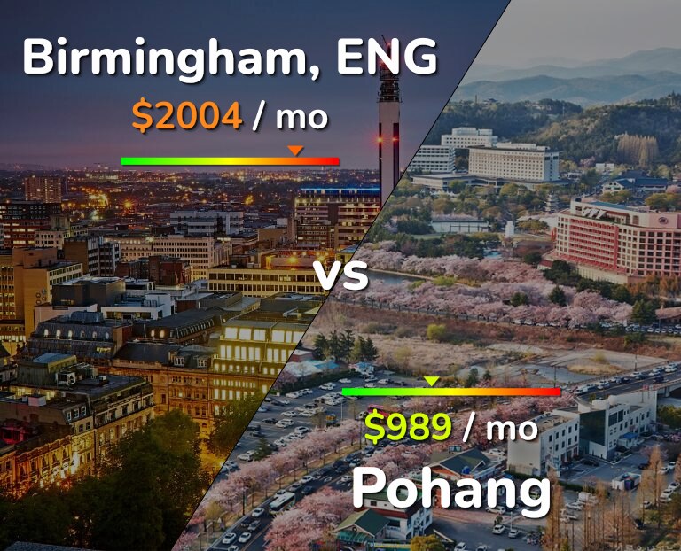 Cost of living in Birmingham vs Pohang infographic