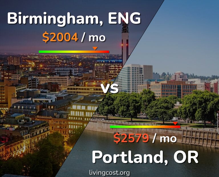 Cost of living in Birmingham vs Portland infographic