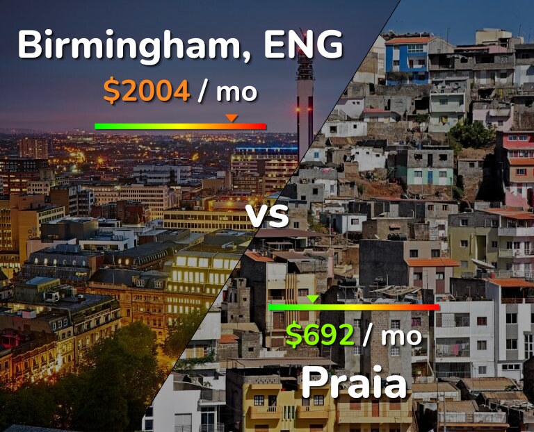 Cost of living in Birmingham vs Praia infographic