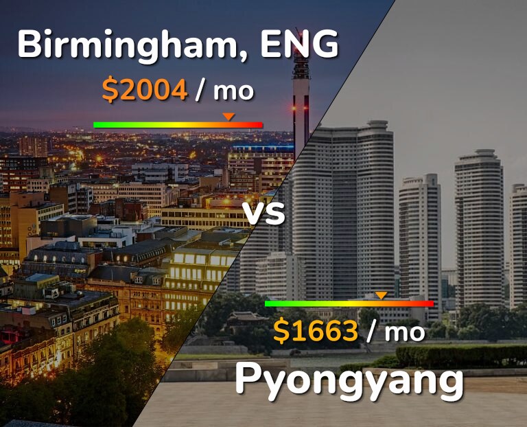 Cost of living in Birmingham vs Pyongyang infographic