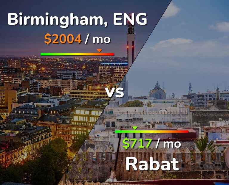 Cost of living in Birmingham vs Rabat infographic