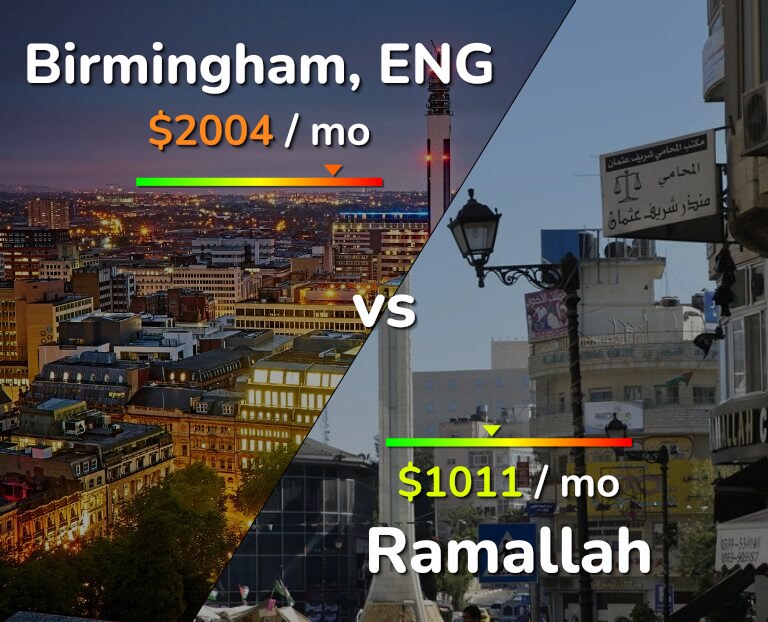 Cost of living in Birmingham vs Ramallah infographic