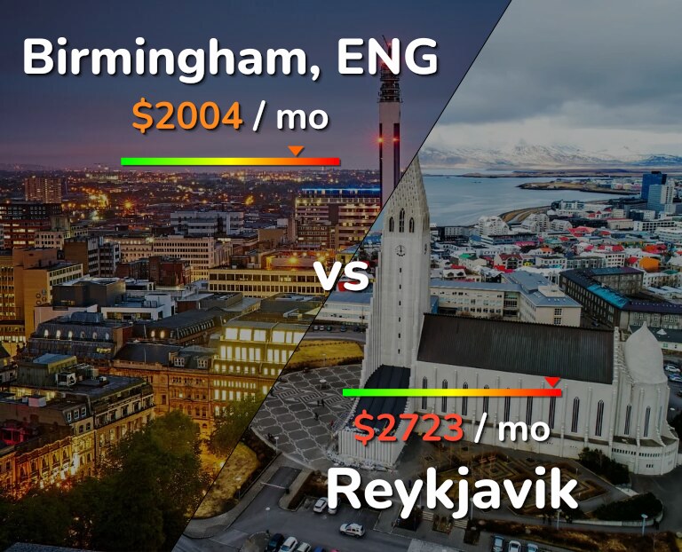 Cost of living in Birmingham vs Reykjavik infographic