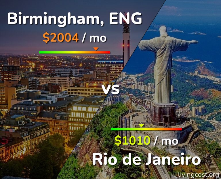 Cost of living in Birmingham vs Rio de Janeiro infographic