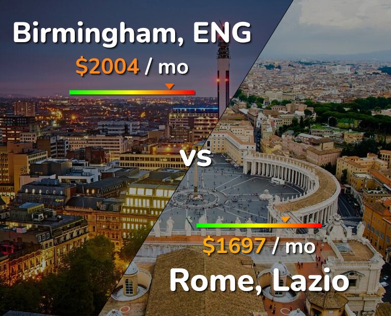 Cost of living in Birmingham vs Rome infographic