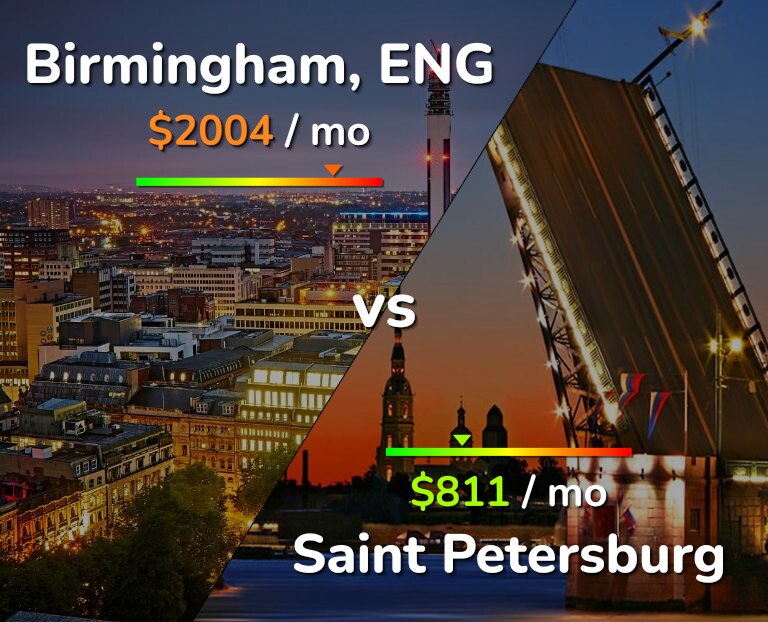 Cost of living in Birmingham vs Saint Petersburg infographic