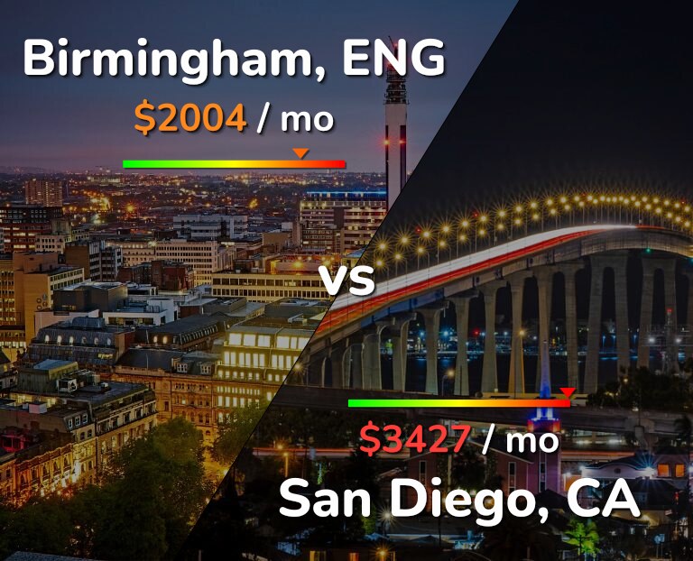 Cost of living in Birmingham vs San Diego infographic
